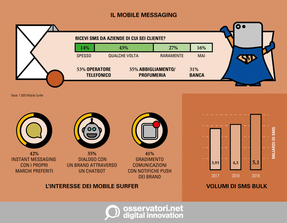 Mobile messaging_OsservatoriNet